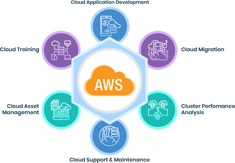 AWS Cloud Computing