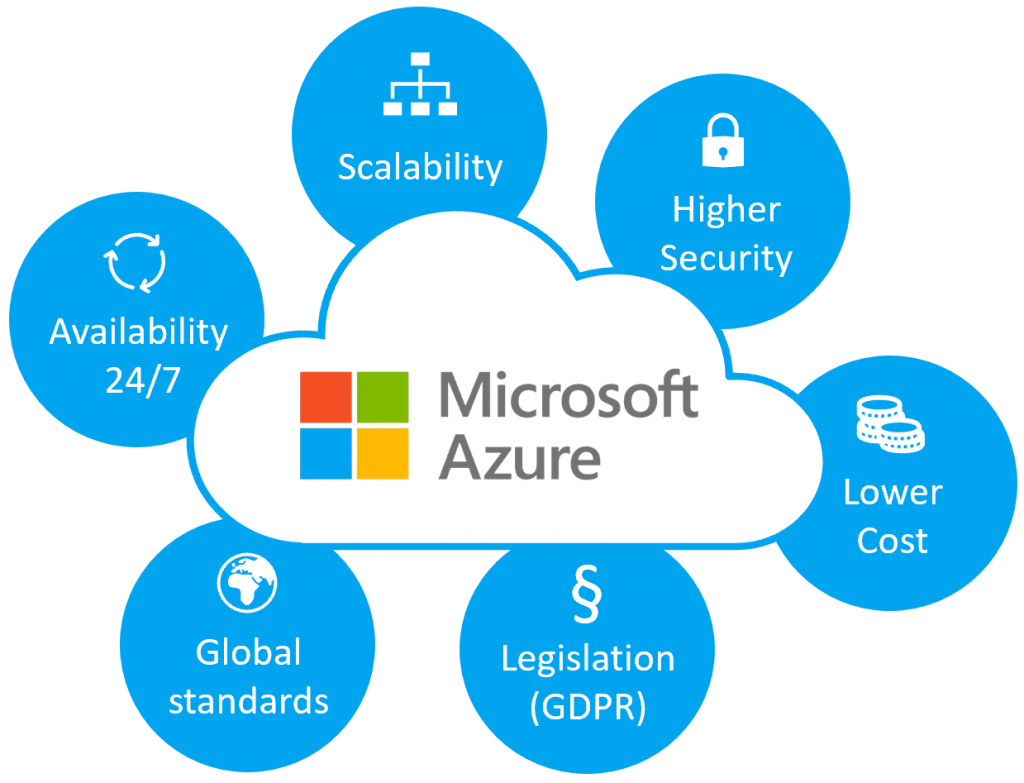 Azure cloud services