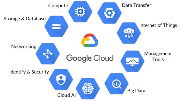 Google Cloud services